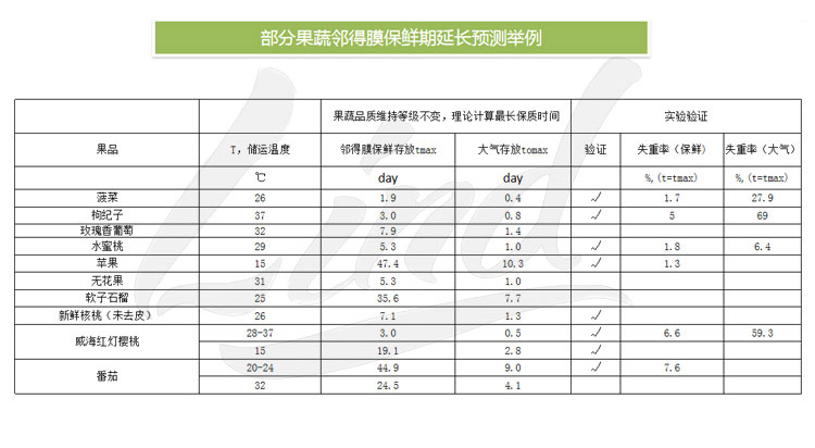 邻得膜生鲜果蔬自发气调保鲜包装技术详情换成这个_05.jpg